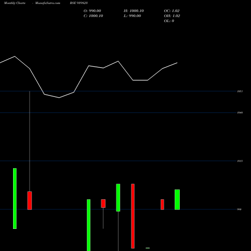 Monthly charts share 939823 NHFL-10.03%-8-10-29-NCD BSE Stock exchange 