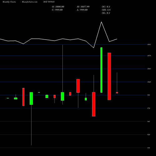 Monthly charts share 939833 UCL-10.15%-24-4-26-NCD BSE Stock exchange 
