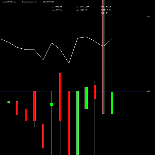 Monthly charts share 939835 UCL-10.25%-24-10-26-NCD BSE Stock exchange 