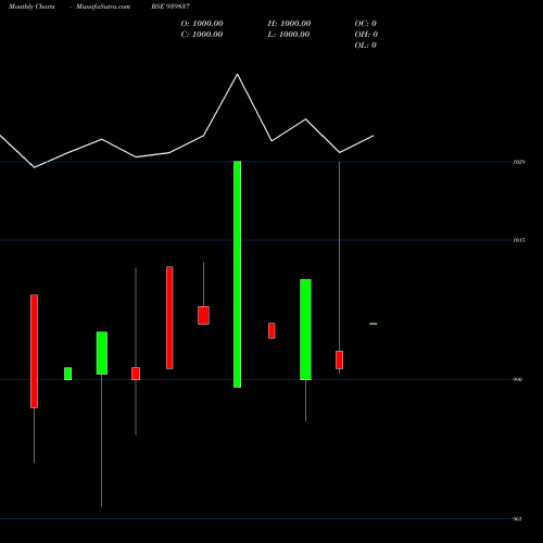 Monthly charts share 939837 UCL-10.40%-24-4-27-NCD BSE Stock exchange 