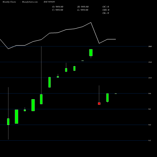 Monthly charts share 939839 EFSL-9.50%-24-10-26-NCD BSE Stock exchange 