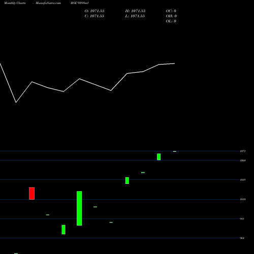 Monthly charts share 939841 EFSL-24-10-26-NCD BSE Stock exchange 