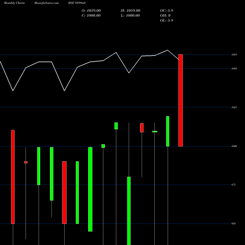 Monthly charts share 939843 EFSL-9.57%-24-10-27-NCD BSE Stock exchange 