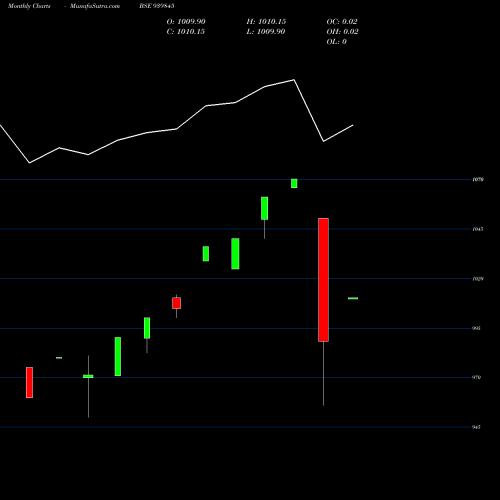 Monthly charts share 939845 EFSL-10%-24-10-27-NCD BSE Stock exchange 