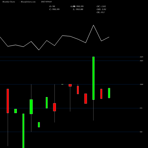 Monthly charts share 939849 EFSL-10.04%-24-10-29-NCD BSE Stock exchange 