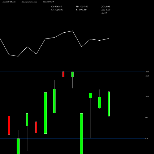 Monthly charts share 939851 EFSL-10.50%-24-10-29-NCD BSE Stock exchange 