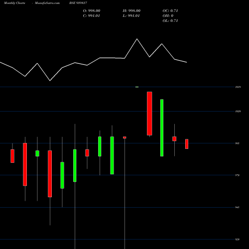 Monthly charts share 939857 EFSL-10.49%-24-10-34-NCD BSE Stock exchange 