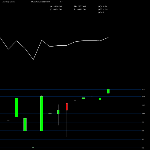 Monthly charts share 939861 EFSL-11%-24-10-34-NCD BSE Stock exchange 