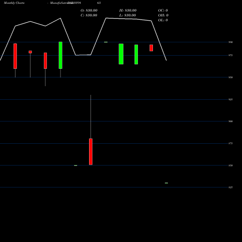 Monthly charts share 939865 MFCL-9.25%-30-10-27-NCD BSE Stock exchange 