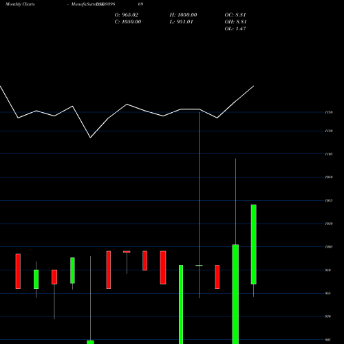 Monthly charts share 939869 MFCL-9.65%-30-10-30-NCD BSE Stock exchange 