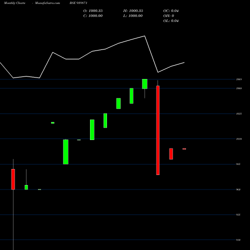 Monthly charts share 939871 MFCL-9.40%-30-10-26-NCD BSE Stock exchange 