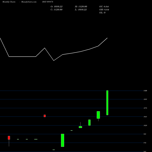 Monthly charts share 939873 MFCL-9.65%-30-10-27-NCD BSE Stock exchange 