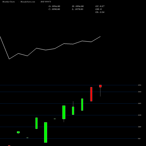 Monthly charts share 939875 MFCL-9.90%-30-10-29-NCD BSE Stock exchange 