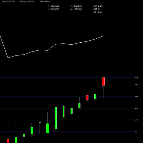 Monthly charts share 939879 MFCL-30-10-26-NCD BSE Stock exchange 