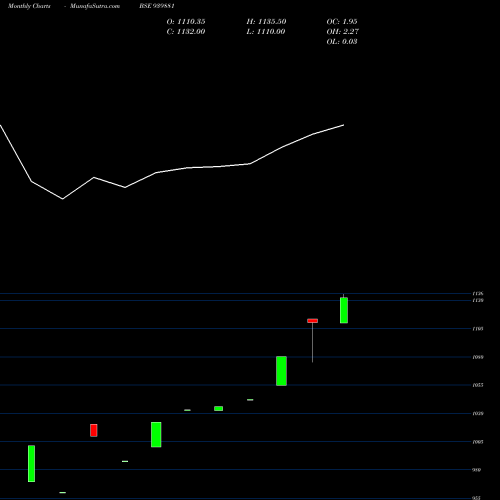 Monthly charts share 939881 MFL-30-10-27-NCD BSE Stock exchange 
