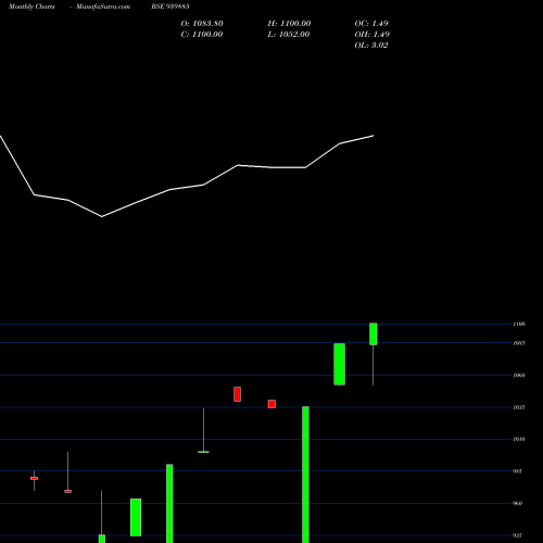 Monthly charts share 939885 MFL-30-10-30-NCD BSE Stock exchange 