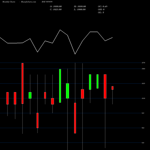 Monthly charts share 939899 IML-12%-7-11-29-NCD BSE Stock exchange 
