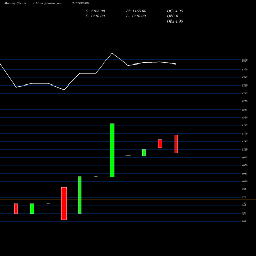 Monthly charts share 939901 IML-7-5-30-NCD BSE Stock exchange 