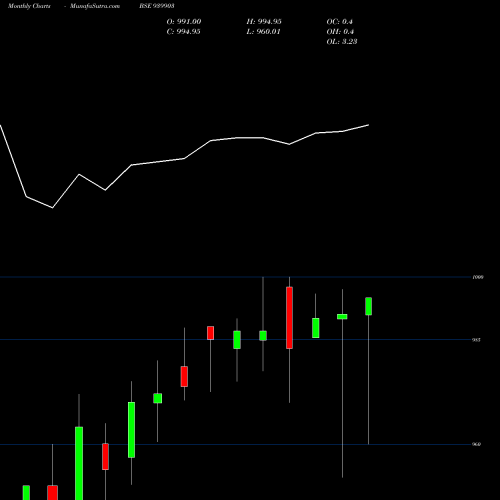 Monthly charts share 939903 MMFL-8.50%-12-2-26-NCD BSE Stock exchange 