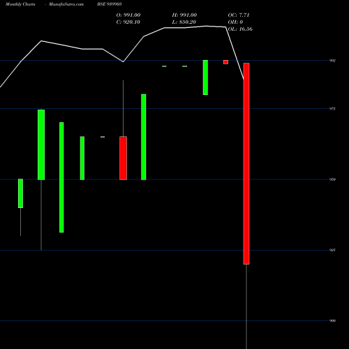 Monthly charts share 939905 MMFL-9%-18-1-27-NCD BSE Stock exchange 