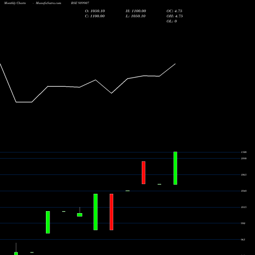 Monthly charts share 939907 MMFL-18-1-27-NCD BSE Stock exchange 