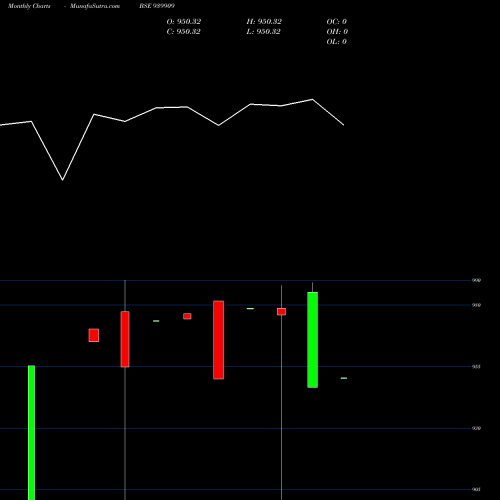 Monthly charts share 939909 MMFL-9.50%-18-11-27-NCD BSE Stock exchange 
