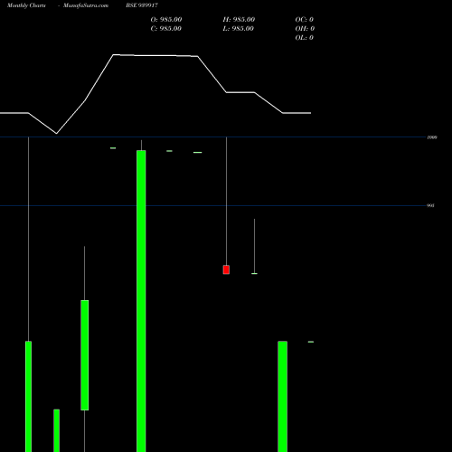 Monthly charts share 939917 ICLFL-11%-02-01-26-NCD BSE Stock exchange 