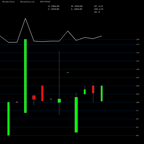 Monthly charts share 939923 ICLFL-12.20%-02-12-29-NCD BSE Stock exchange 