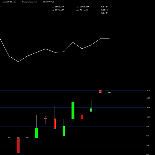 Monthly charts share 939925 ICLFL-02-1-26-NCD BSE Stock exchange 