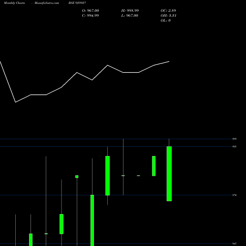 Monthly charts share 939937 KLMAFL-9.50%-08-1-26-NCD BSE Stock exchange 