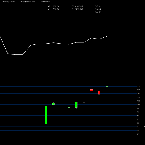 Monthly charts share 939955 KLMAFL-03-7-31-NCD BSE Stock exchange 