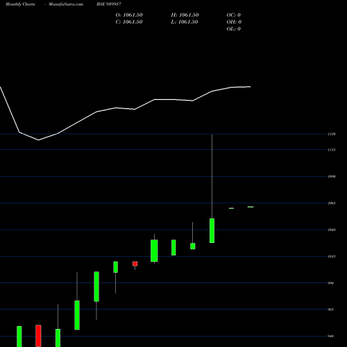 Monthly charts share 939957 KFL-11-6-26-NCD BSE Stock exchange 