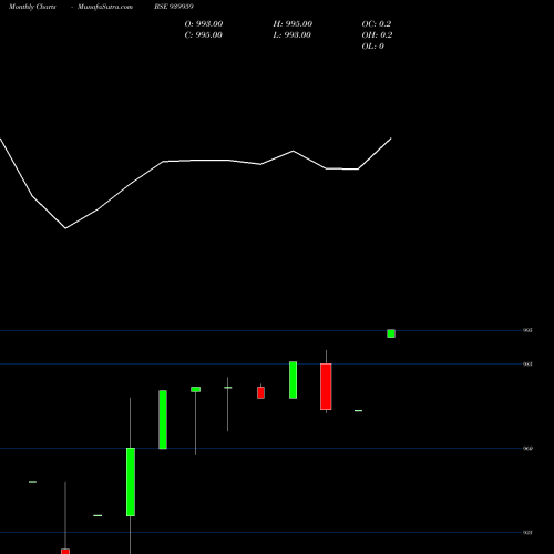 Monthly charts share 939959 KFL-9.25%-11-12-26-NCD BSE Stock exchange 