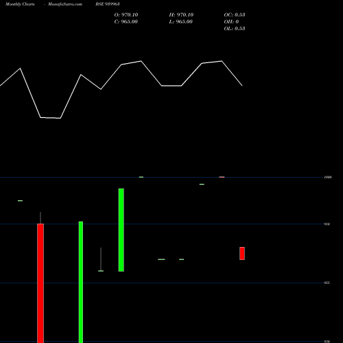 Monthly charts share 939963 KFL-10%-11-12-27-NCD BSE Stock exchange 