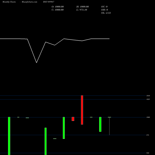 Monthly charts share 939967 KFL-10.25%-11-12-29-NCD BSE Stock exchange 