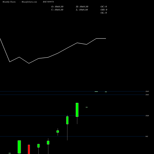 Monthly charts share 939973 IHFL-8.85%-26-12-26-NCD BSE Stock exchange 