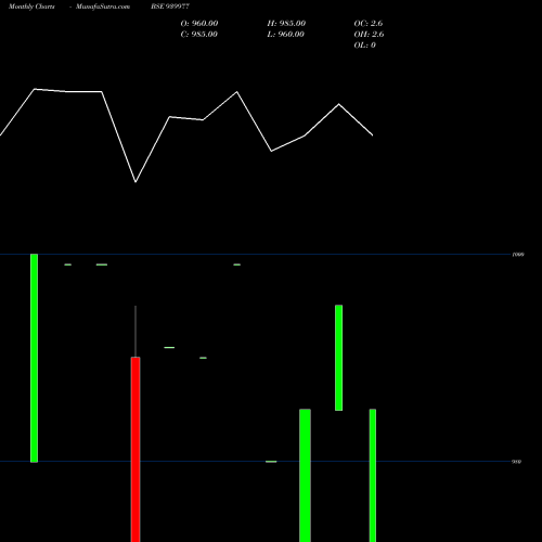 Monthly charts share 939977 IHFL-8.65%-26-12-27-NCD BSE Stock exchange 
