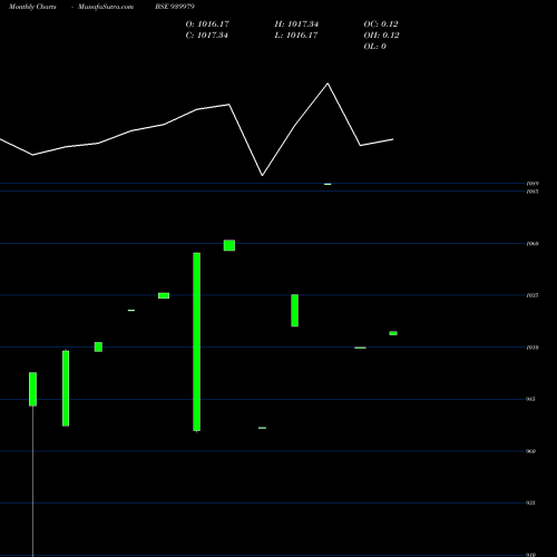 Monthly charts share 939979 IHFL-9%-26-12-27-NCD BSE Stock exchange 