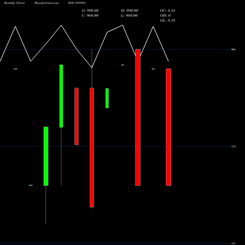 Monthly charts share 939983 IHFL-8.9%-26-12-29-NCD BSE Stock exchange 