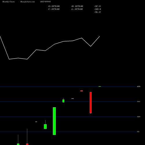 Monthly charts share 939993 SCL-9.65%-27-12-26-NCD BSE Stock exchange 