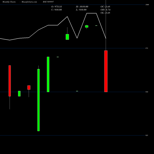 Monthly charts share 939997 SCL-9.25%-27-12-26-NCD BSE Stock exchange 