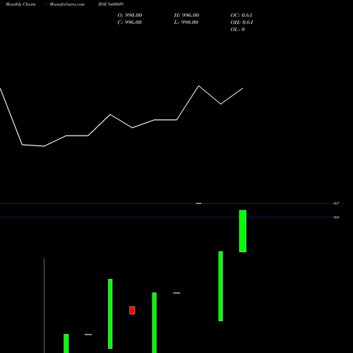 Monthly charts share 940009 SCL-9.48%-27-12-27-NCD BSE Stock exchange 