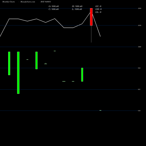 Monthly charts share 940031 SCL-10.25%-27-12-34-NCD BSE Stock exchange 