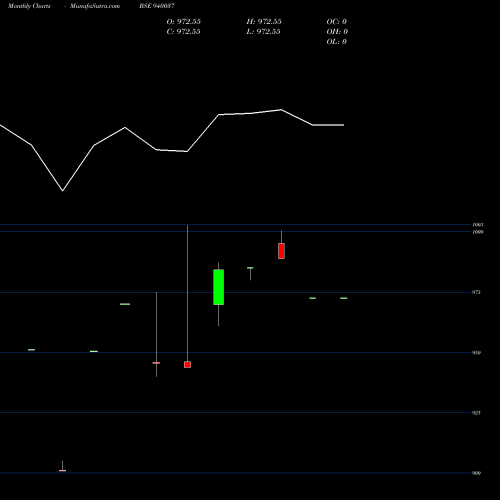 Monthly charts share 940037 NHFL-9.58%-6-1-28-NCD BSE Stock exchange 
