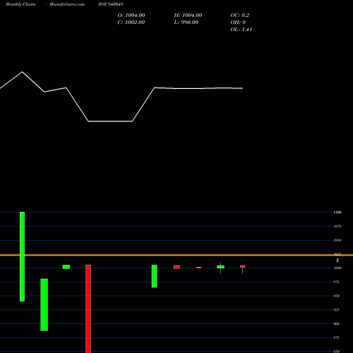 Monthly charts share 940049 NHFL-10.49%-6-1-35-NCD BSE Stock exchange 