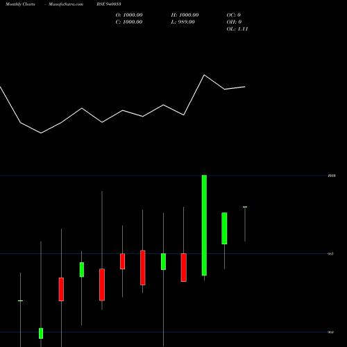 Monthly charts share 940053 MFLIII-9%-10-1-27-NCD BSE Stock exchange 