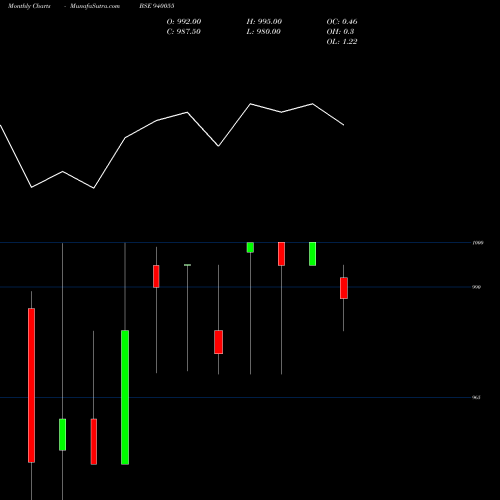 Monthly charts share 940055 MFLIII-9.25%-10-1-28-NCD BSE Stock exchange 