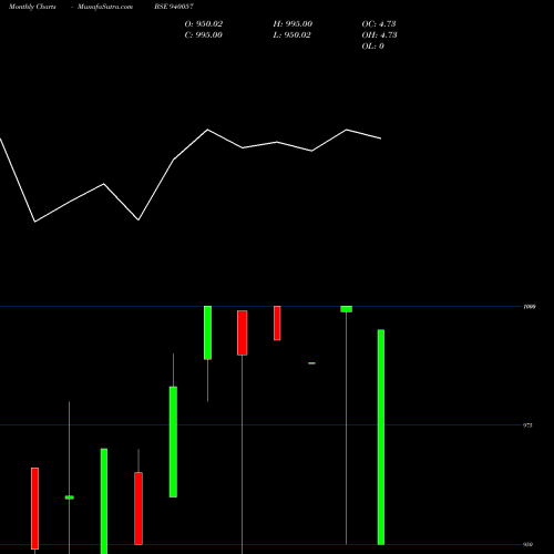 Monthly charts share 940057 MFLIII-9.45%-10-1-30-NCD BSE Stock exchange 