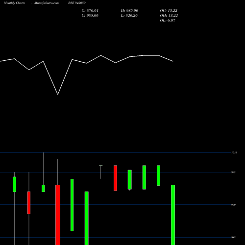 Monthly charts share 940059 MFLIII-9.65%-10-1-31-NCD BSE Stock exchange 