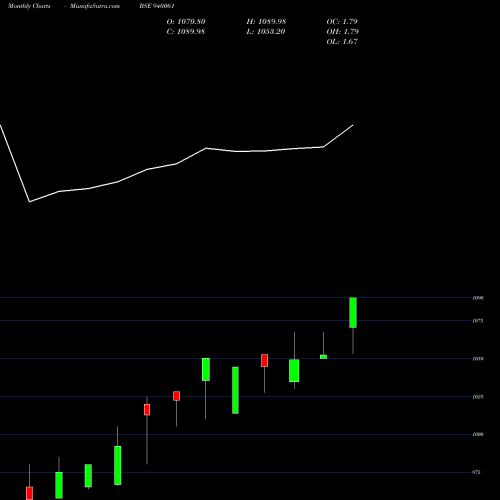 Monthly charts share 940061 MFLIII-9.40%-10-1-27-NCD BSE Stock exchange 